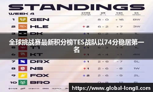全球挑战赛最新积分榜TES战队以74分稳居第一名